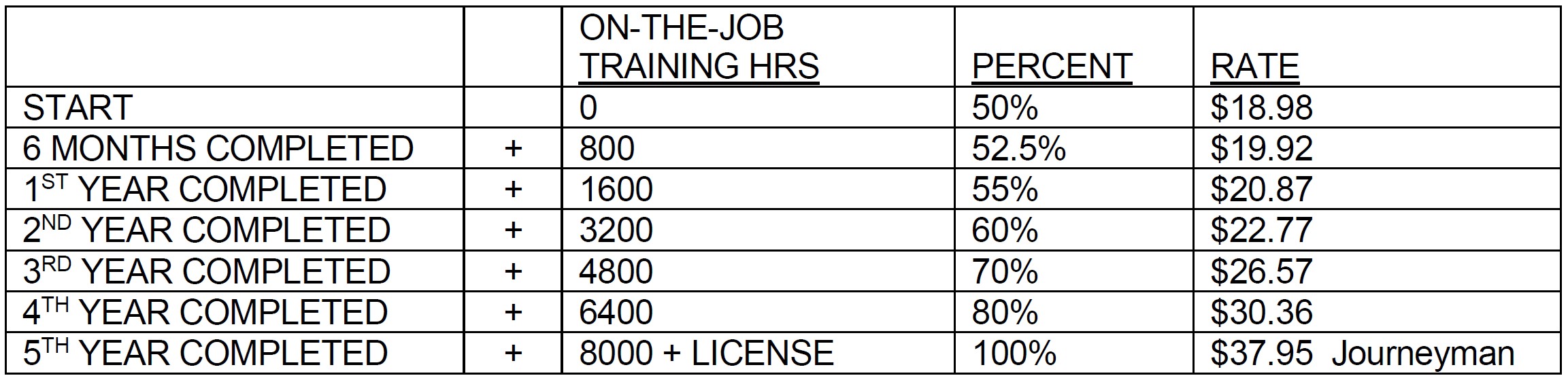 Apprentice Pay